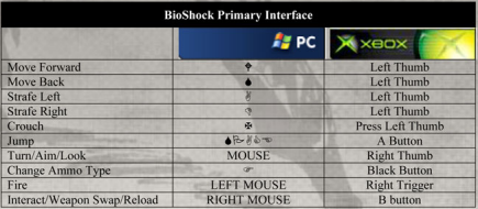 Bioshocks primary interface controls