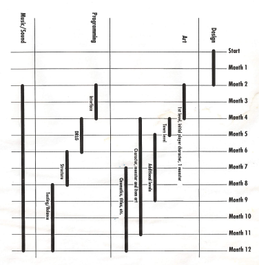 Table of the development timeline for Diablo.